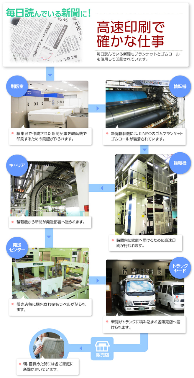 毎日読んでいる新聞に！高速印刷で確かな仕事　毎日読んでいる新聞もブランケットとゴムロールを使用して印刷されています。