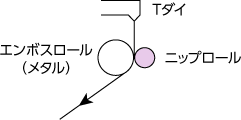 押出し　エンボス加工